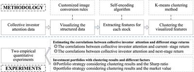 A representation and classification method for collective investor attention in the financial market